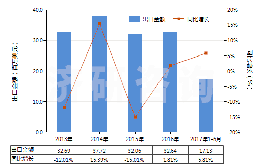 2013-2017年6月中國(guó)半導(dǎo)體器件封裝材料(HS32141010)出口總額及增速統(tǒng)計(jì)